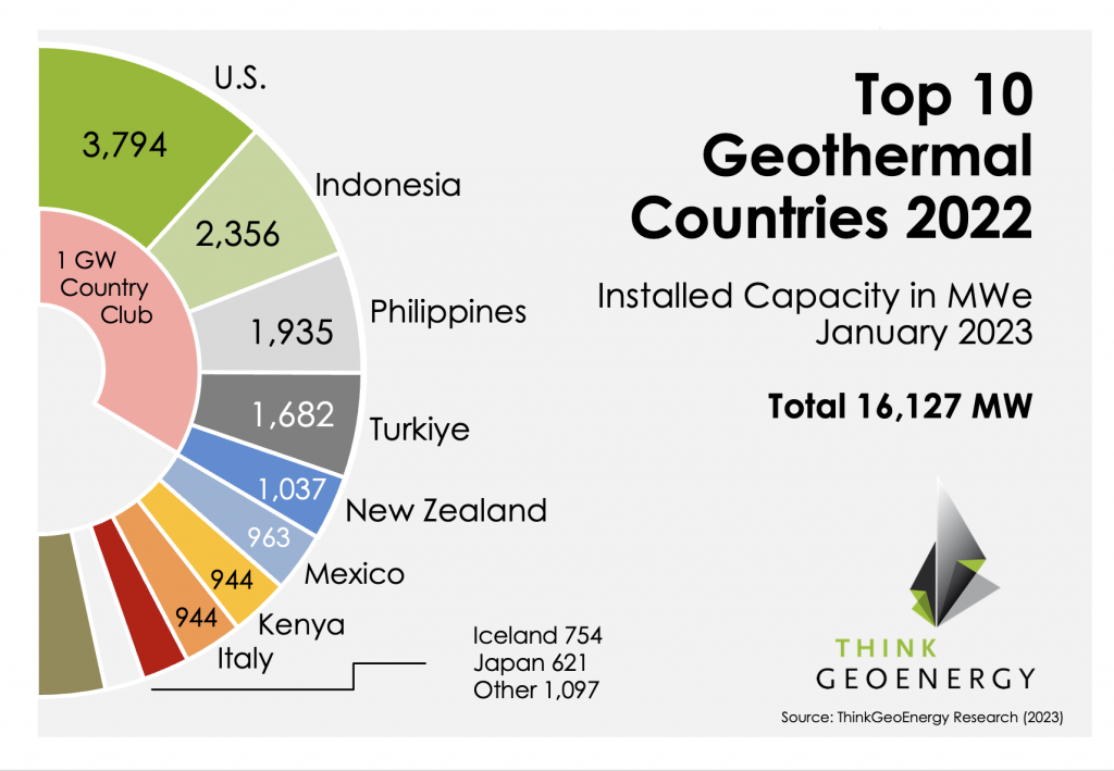搶先看！2022年地熱發電排名前十國家名單-地大熱能