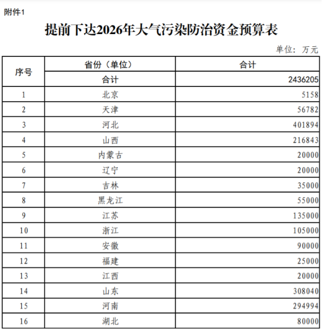 超240億元！財政部提前下達2026年大氣污染防治資金-地大熱能